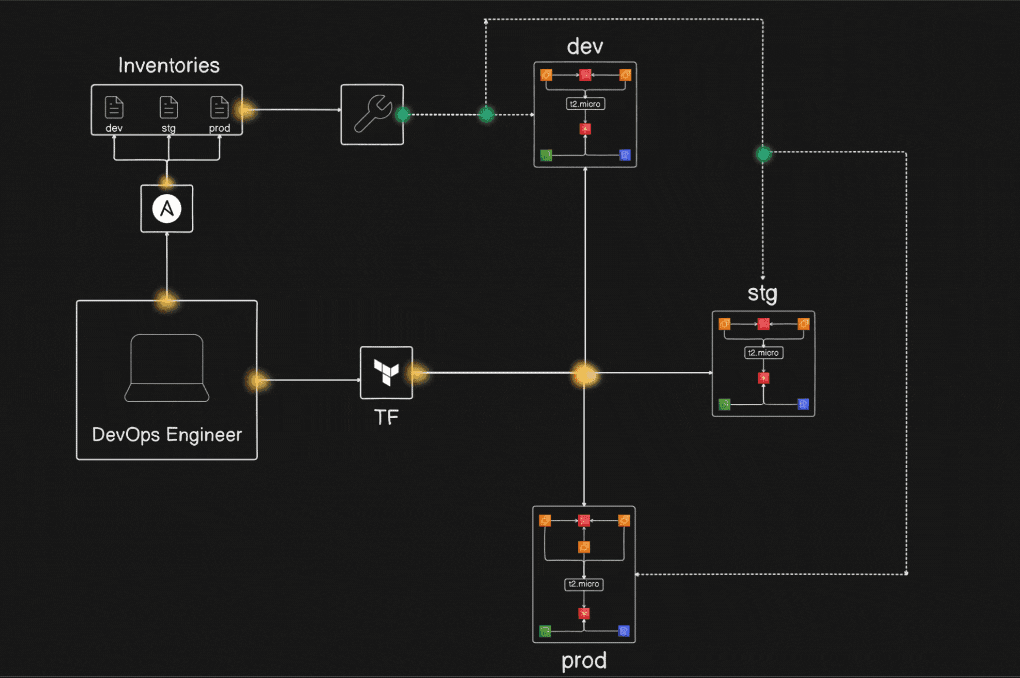 Multi-Environment IAC Project